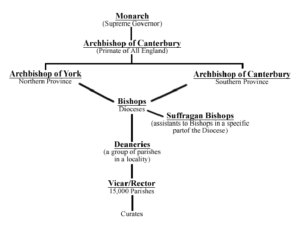 Hierarchy of roles within the Church of England diagram